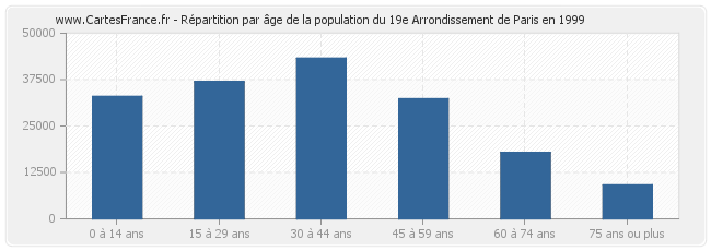 Répartition par âge de la population du 19e Arrondissement de Paris en 1999